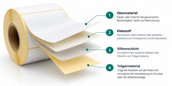 Rollenetiketten Rollenetiketten